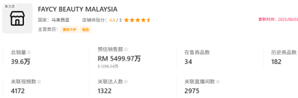 单日狂卖1300件！TK小店靠彩妆套盒斩获1280万刀GMV