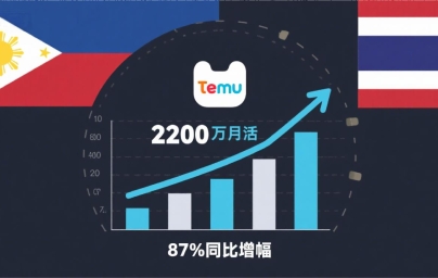 Temu东南亚狂飙2200万用户！86%流量来自这两个国家——菲律宾/泰国 ... ...